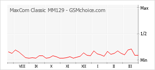 手机声望改变图表 MaxCom Classic MM129