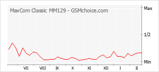 手機聲望改變圖表 MaxCom Classic MM129