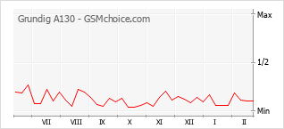 Diagramm der Poplularitätveränderungen von Grundig A130