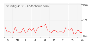 Popularity chart of Grundig A130