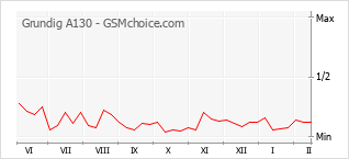 Grafico di modifiche della popolarità del telefono cellulare Grundig A130