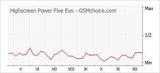 Diagramm der Poplularitätveränderungen von Highscreen Power Five Evo