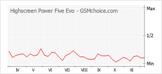Gráfico de los cambios de popularidad Highscreen Power Five Evo