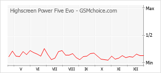 Le graphique de popularité de Highscreen Power Five Evo