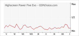 Populariteit van de telefoon: diagram Highscreen Power Five Evo