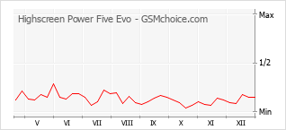 Диаграмма изменений популярности телефона Highscreen Power Five Evo