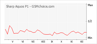 Popularity chart of Sharp Aquos P1