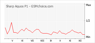 Grafico di modifiche della popolarità del telefono cellulare Sharp Aquos P1