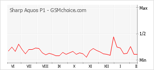 手机声望改变图表 Sharp Aquos P1