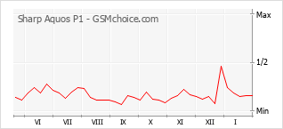 手機聲望改變圖表 Sharp Aquos P1