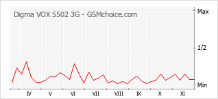 Le graphique de popularité de Digma VOX S502 3G