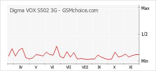 Grafico di modifiche della popolarità del telefono cellulare Digma VOX S502 3G