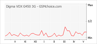 Grafico di modifiche della popolarità del telefono cellulare Digma VOX G450 3G