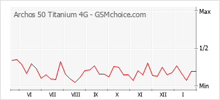 Diagramm der Poplularitätveränderungen von Archos 50 Titanium 4G