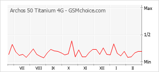 Gráfico de los cambios de popularidad Archos 50 Titanium 4G