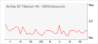 Grafico di modifiche della popolarità del telefono cellulare Archos 50 Titanium 4G