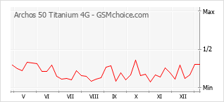 Populariteit van de telefoon: diagram Archos 50 Titanium 4G