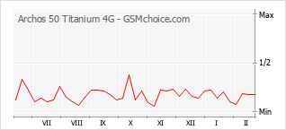 Traçar mudanças de populariedade do telemóvel Archos 50 Titanium 4G