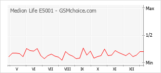 Populariteit van de telefoon: diagram Medion Life E5001