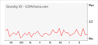 Diagramm der Poplularitätveränderungen von Grundig X5