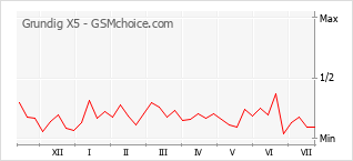 Popularity chart of Grundig X5