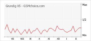 Grafico di modifiche della popolarità del telefono cellulare Grundig X5