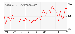 Diagramm der Poplularitätveränderungen von Nokia 6610