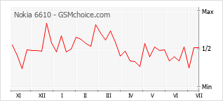 Gráfico de los cambios de popularidad Nokia 6610