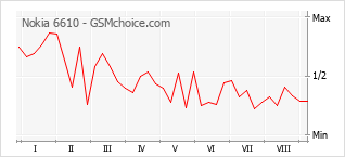Le graphique de popularité de Nokia 6610