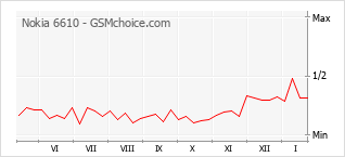 Grafico di modifiche della popolarità del telefono cellulare Nokia 6610