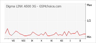 Diagramm der Poplularitätveränderungen von Digma LINX A500 3G
