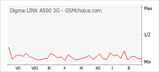 Grafico di modifiche della popolarità del telefono cellulare Digma LINX A500 3G