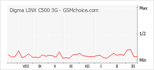 Grafico di modifiche della popolarità del telefono cellulare Digma LINX C500 3G