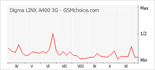 Populariteit van de telefoon: diagram Digma LINX A400 3G