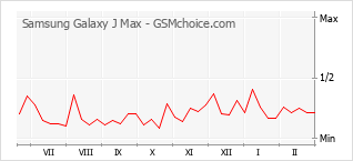 Diagramm der Poplularitätveränderungen von Samsung Galaxy J Max