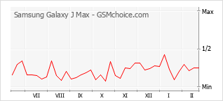 Grafico di modifiche della popolarità del telefono cellulare Samsung Galaxy J Max