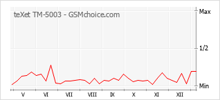 Diagramm der Poplularitätveränderungen von teXet TM-5003