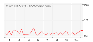 Popularity chart of teXet TM-5003