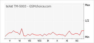 Gráfico de los cambios de popularidad teXet TM-5003