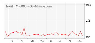 Populariteit van de telefoon: diagram teXet TM-5003