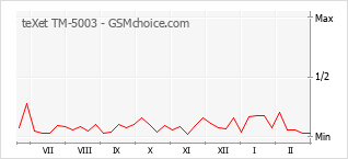 Диаграмма изменений популярности телефона teXet TM-5003