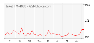 Le graphique de popularité de teXet TM-4083