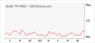 Traçar mudanças de populariedade do telemóvel teXet TM-4083