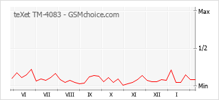 Диаграмма изменений популярности телефона teXet TM-4083