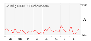 Diagramm der Poplularitätveränderungen von Grundig M130