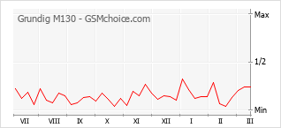 Grafico di modifiche della popolarità del telefono cellulare Grundig M130