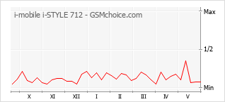 Gráfico de los cambios de popularidad i-mobile i-STYLE 712