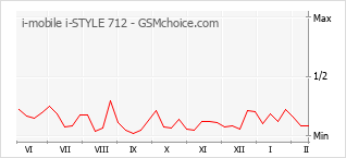 Grafico di modifiche della popolarità del telefono cellulare i-mobile i-STYLE 712