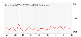 Populariteit van de telefoon: diagram i-mobile i-STYLE 712