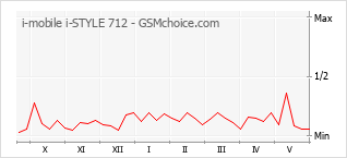Traçar mudanças de populariedade do telemóvel i-mobile i-STYLE 712